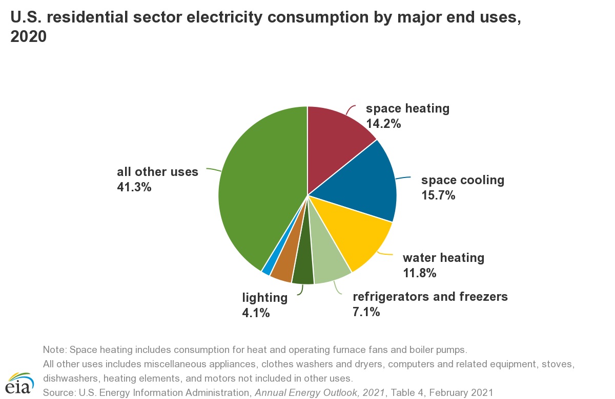 Things you Need to Know about Home Appliance Power Consumption