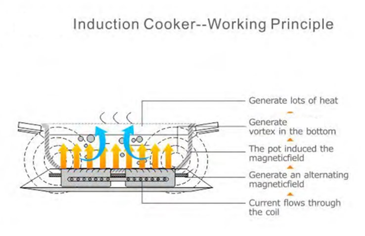 Difference between induction and ceramic hob - induction hob principle