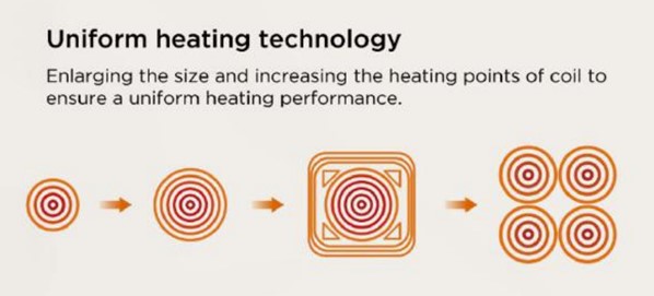 How does Induction Cooker works - uniform heating element