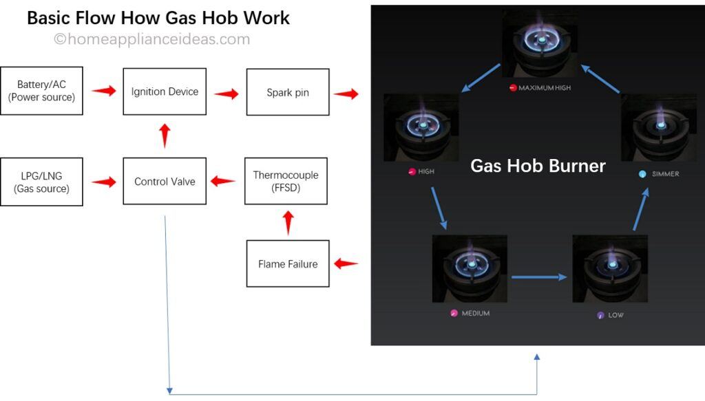 What is a gas Hob - How does gas hob work