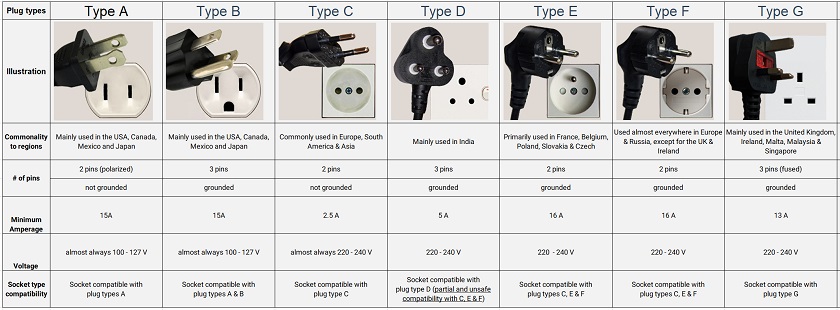 Image of different types of plugs