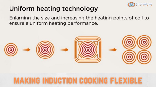 Image of an induction coil to illustrate a flexible zone from a small then it increase to a bigger area