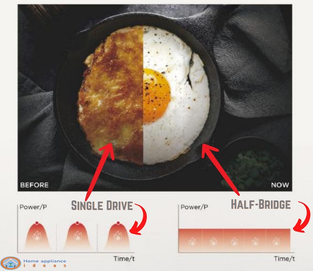 Single drive and Half Bridge illustration showing egg cooking comparison