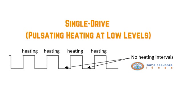 A square wave showing heating and no heating intervals